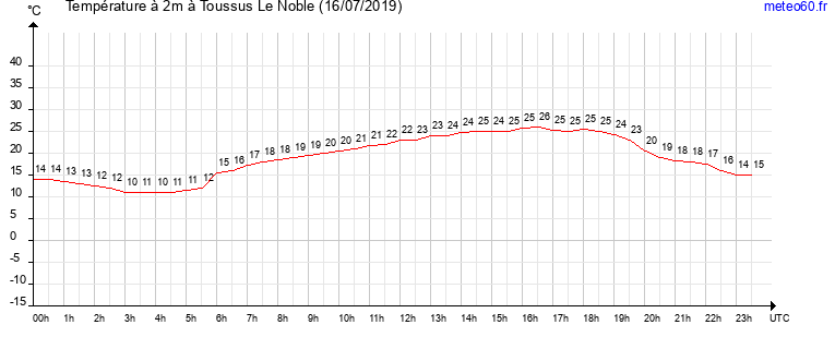 evolution des temperatures