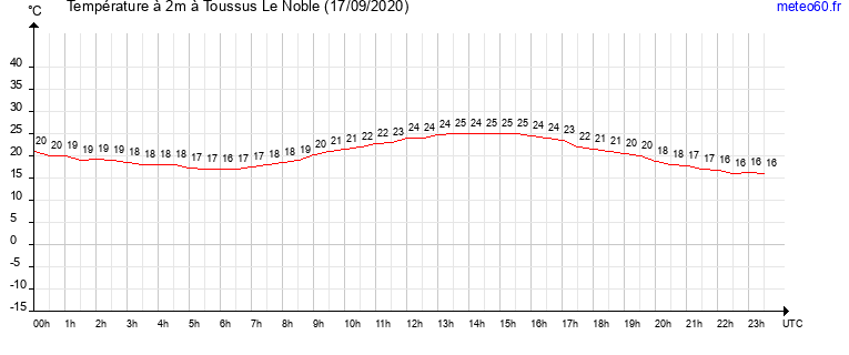 evolution des temperatures