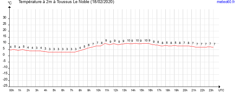 evolution des temperatures