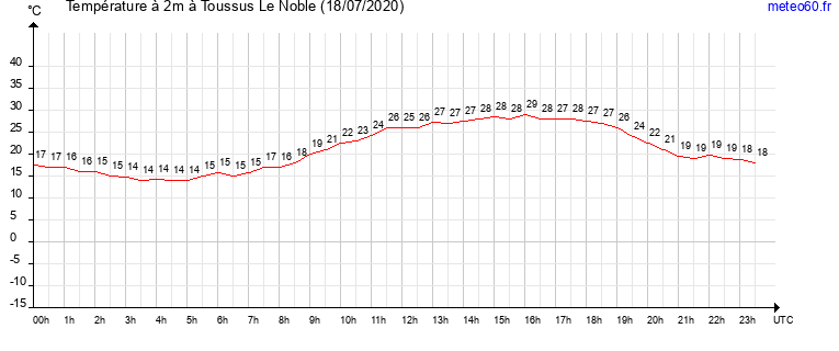 evolution des temperatures