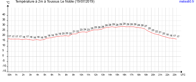 evolution des temperatures