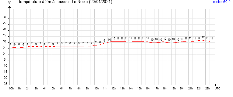 evolution des temperatures