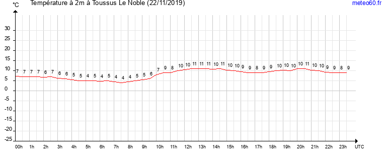 evolution des temperatures