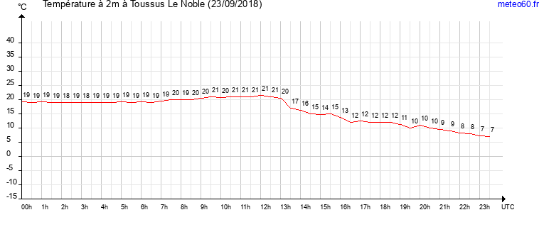 evolution des temperatures