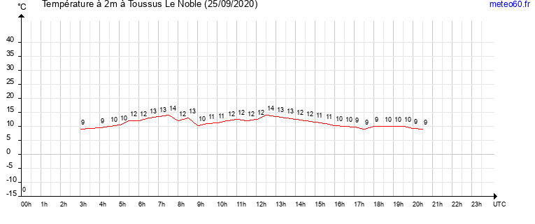 evolution des temperatures