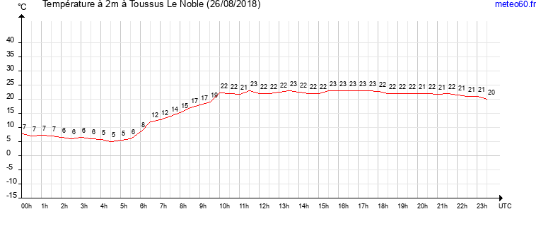 evolution des temperatures