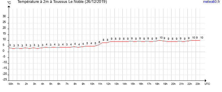 evolution des temperatures