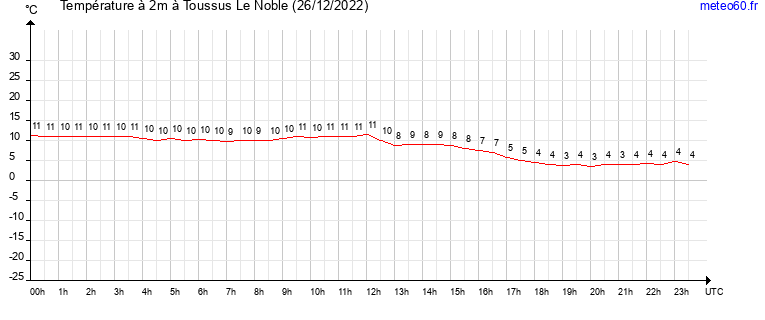 evolution des temperatures