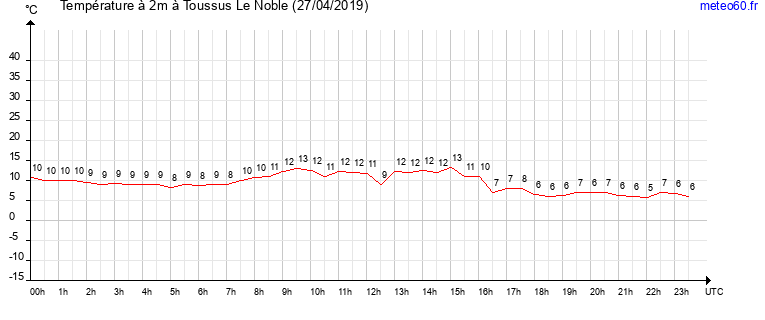 evolution des temperatures