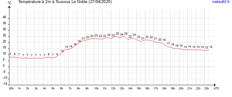 evolution des temperatures