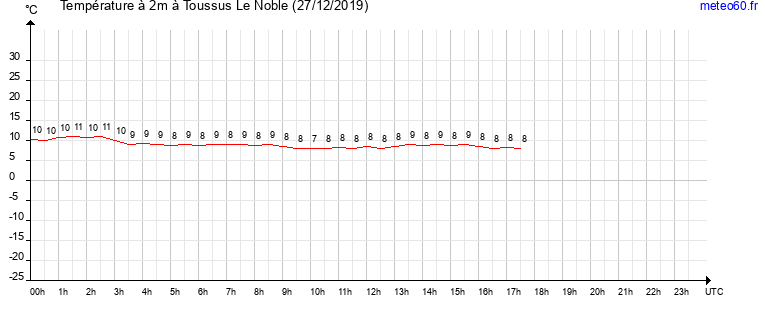 evolution des temperatures