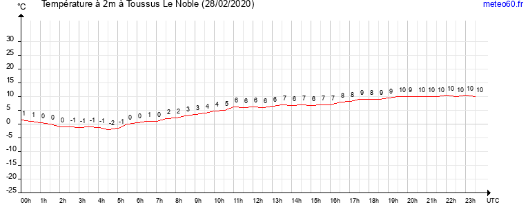 evolution des temperatures