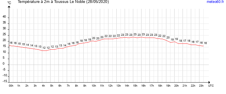 evolution des temperatures