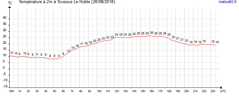 evolution des temperatures