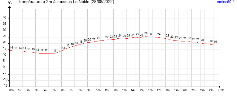 evolution des temperatures