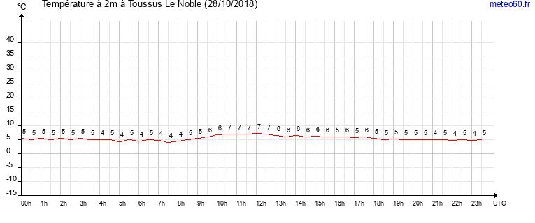 evolution des temperatures