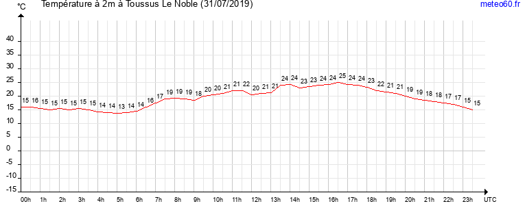 evolution des temperatures