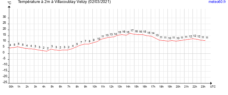 evolution des temperatures