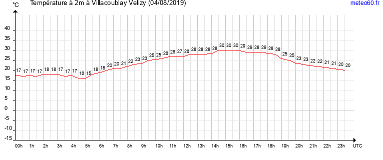 evolution des temperatures