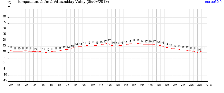 evolution des temperatures