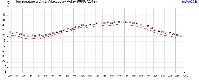 evolution des temperatures