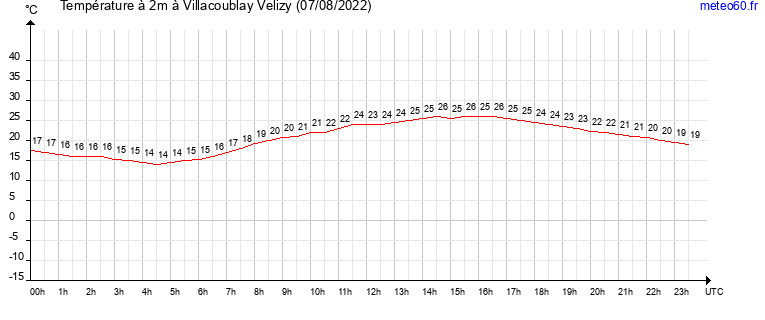 evolution des temperatures