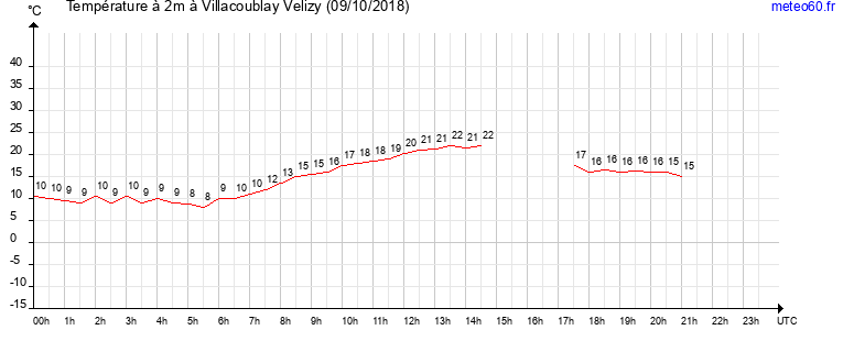 evolution des temperatures