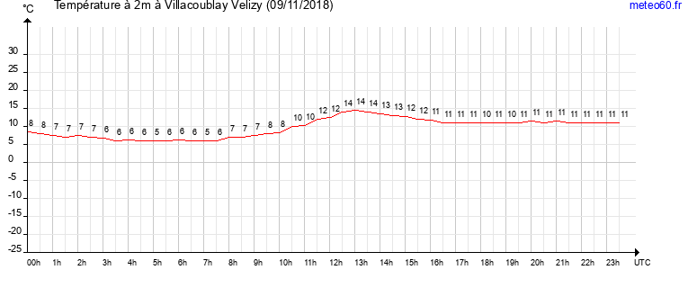 evolution des temperatures