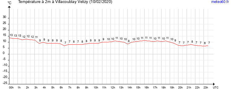 evolution des temperatures