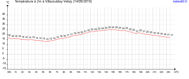 evolution des temperatures