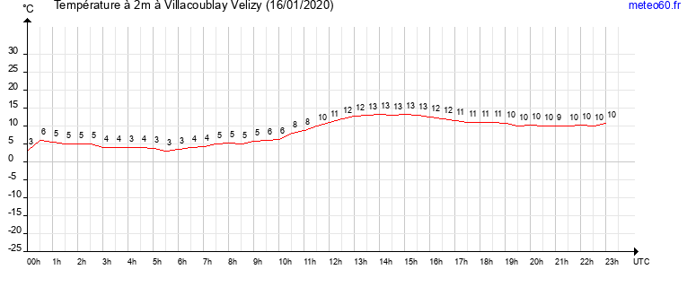 evolution des temperatures