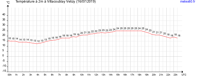 evolution des temperatures