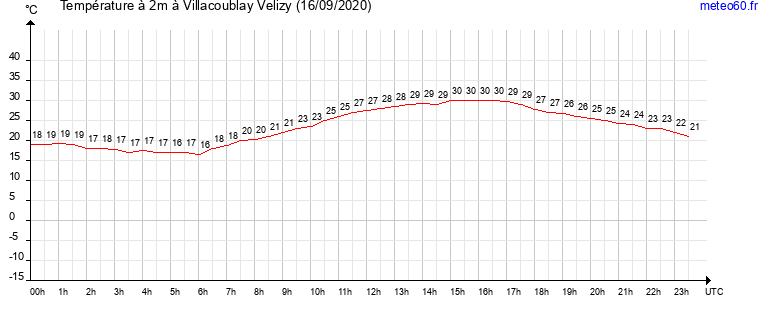 evolution des temperatures