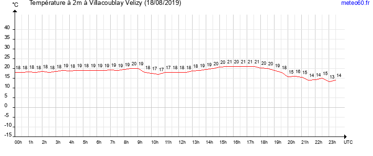 evolution des temperatures