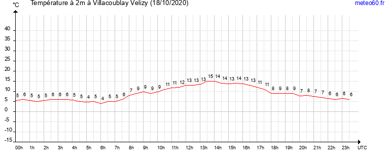 evolution des temperatures