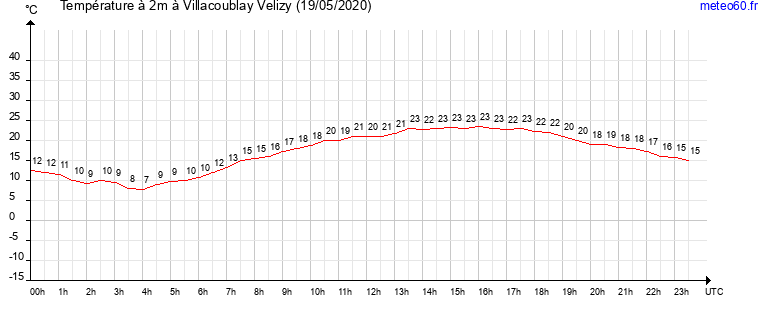 evolution des temperatures