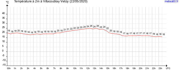 evolution des temperatures