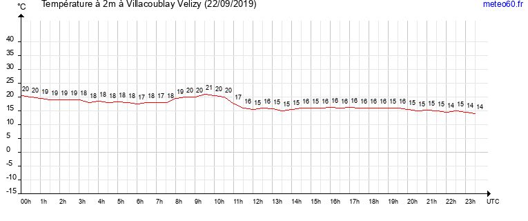 evolution des temperatures