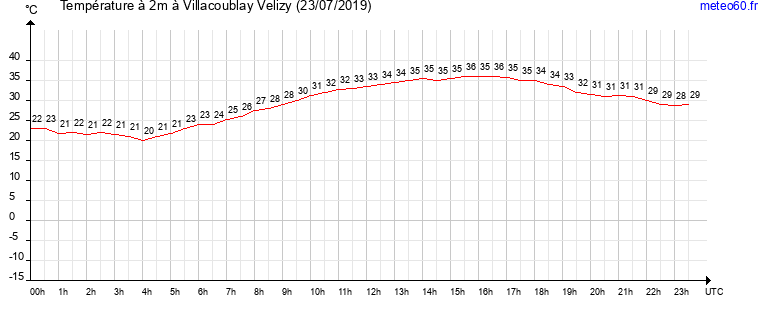 evolution des temperatures