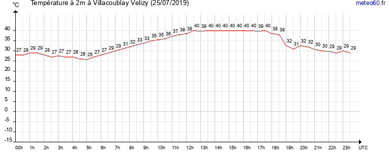 evolution des temperatures