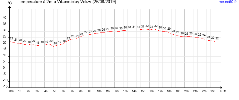 evolution des temperatures