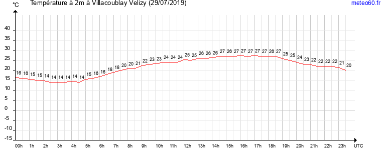 evolution des temperatures