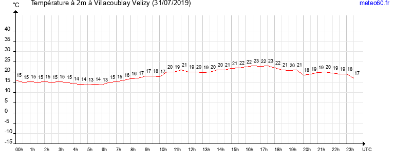 evolution des temperatures