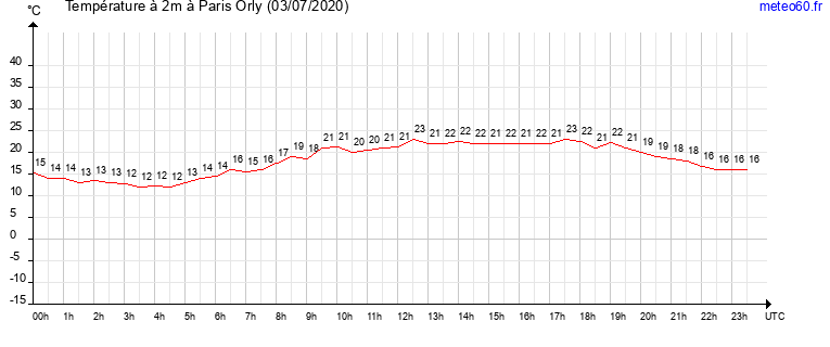 evolution des temperatures