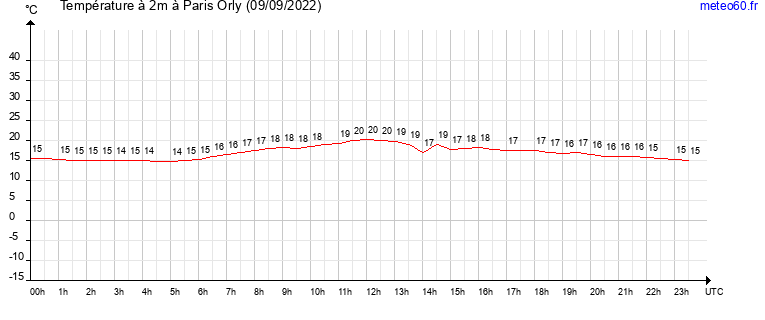 evolution des temperatures