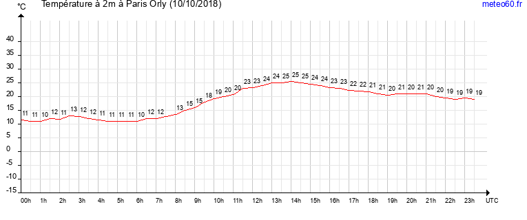 evolution des temperatures