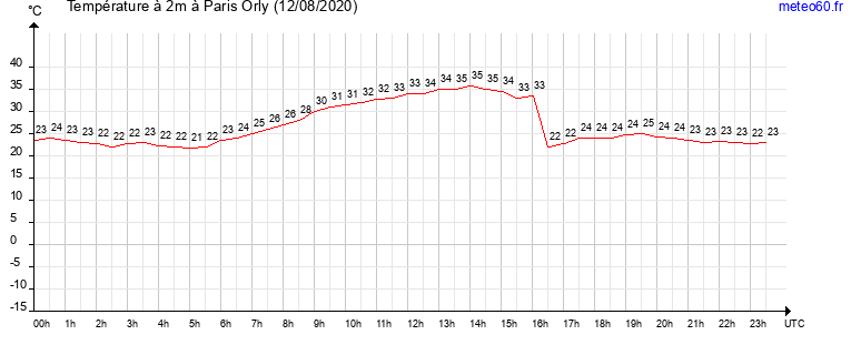 evolution des temperatures