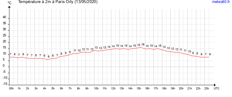 evolution des temperatures