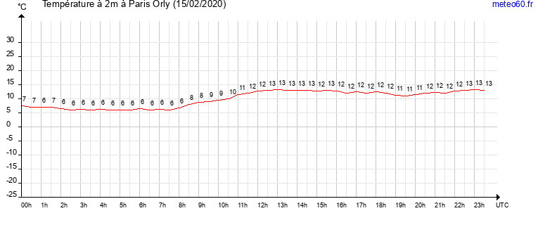 evolution des temperatures