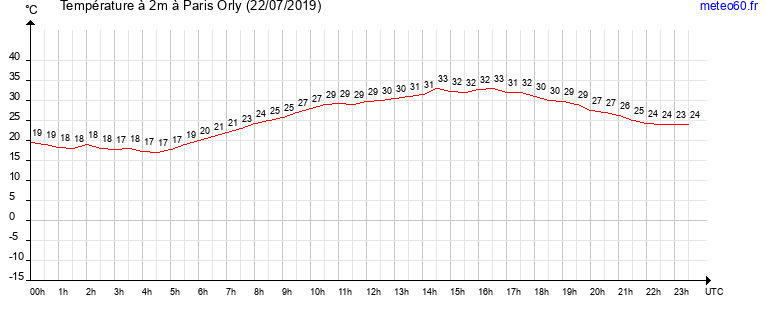 evolution des temperatures